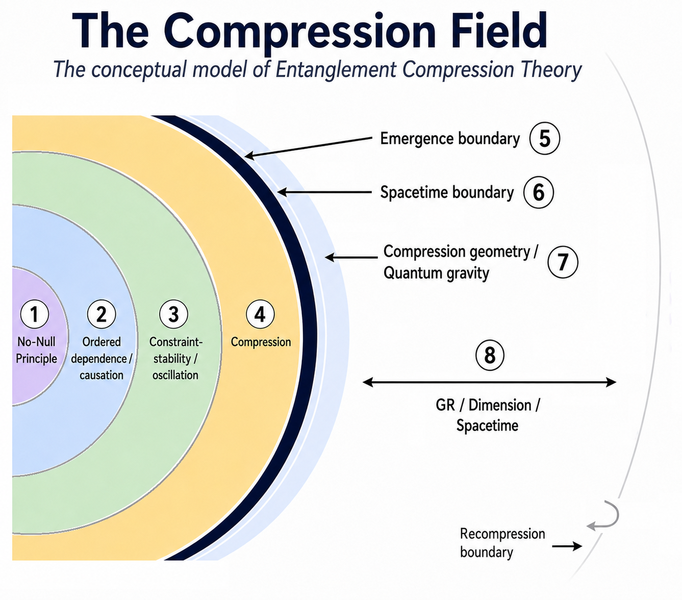 Conceptual map of Entanglement Compression Theory (ECT) from the Compression Theory Institute